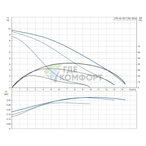 Циркуляционный насос Grundfos UPS 40-100 F 250 - фото 2