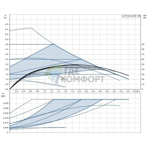Циркуляционный насос Grundfos Alpha2 32-60 180 - фото 10