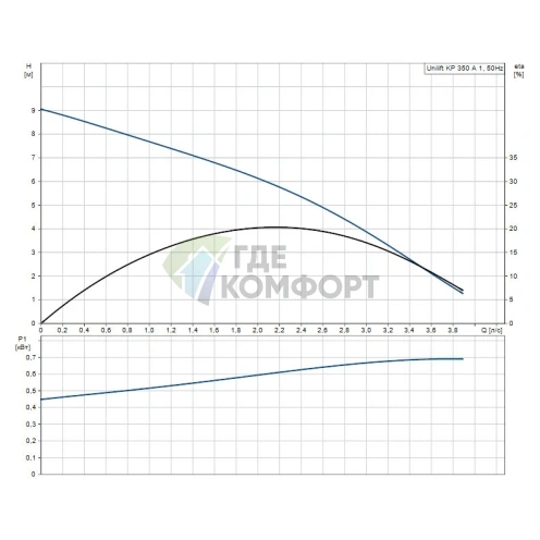 Дренажный насос Grundfos Unilift KP 350-M1 - фото 3