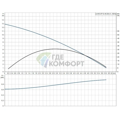 Дренажный насос Grundfos Unilift AP 12.40.06.A1 - фото 8