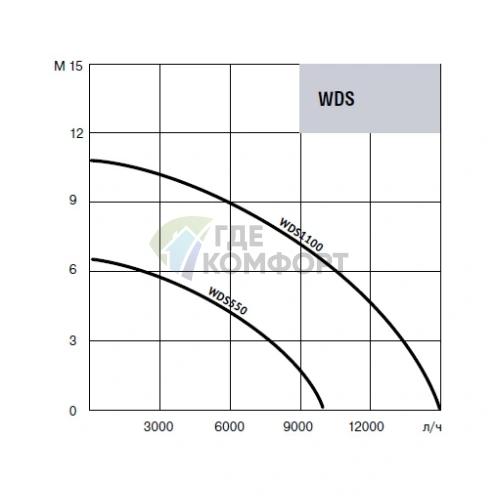 Дренажный насос Waterstry WDS 1100-1100W фото 2