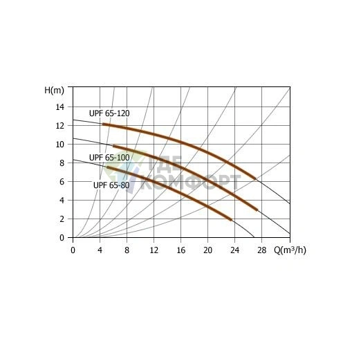 Циркуляционный насос UNIPUMP UPF 65-100 фото 3