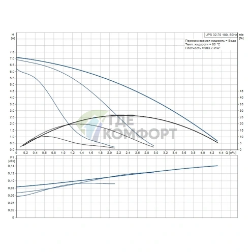 Циркуляционный насос Grundfos UPS 32-70 180 - фото 3