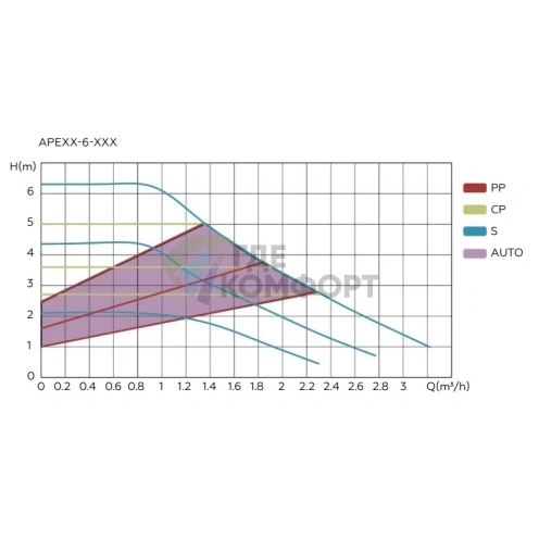Циркуляционный насос с частотным регулированием DN32, 6–180 APE32-6-180 - фото 4