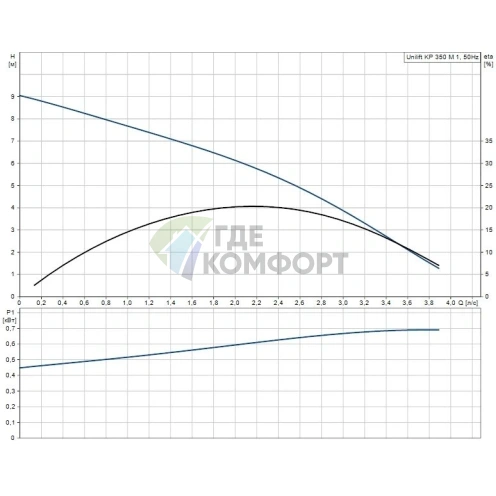 Дренажный насос Grundfos Unilift KP 350-M1 - фото 8