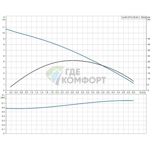 Дренажный насос Grundfos Unilift AP 12.40.04.A1 фото 5