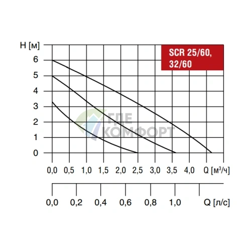 Циркуляционный насос Waterstry SCR32/60 - фото 3