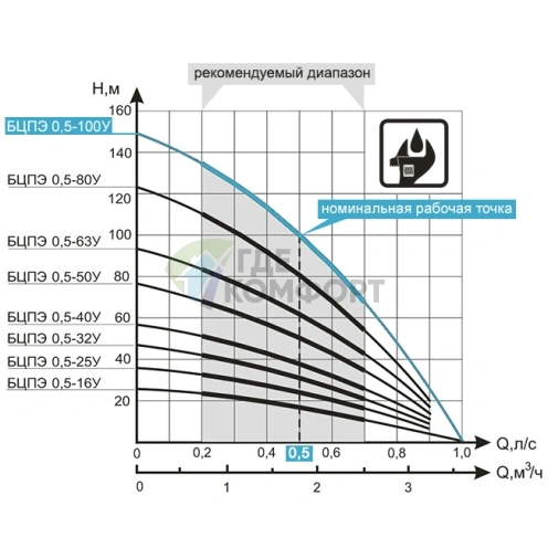 Насос Водолей БЦПЭ 0.5-63 У - фото 4