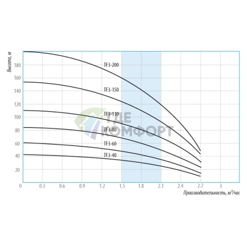 Скважинный насос Беламос TF3-60 кабель 35 м - фото 2