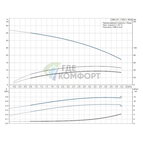 Насосная станция Grundfos CMB 3-37 бак 24 литра - фото 2