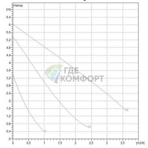 Насос циркуляционный бытовой DAB 1
