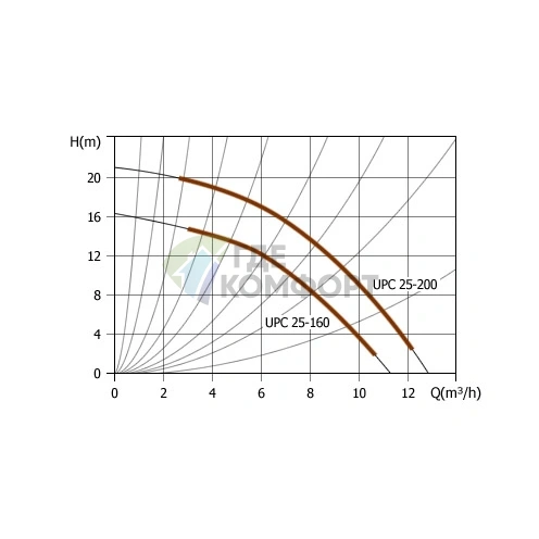 Циркуляционный насос UNIPUMP UPC 25-160 - фото 3