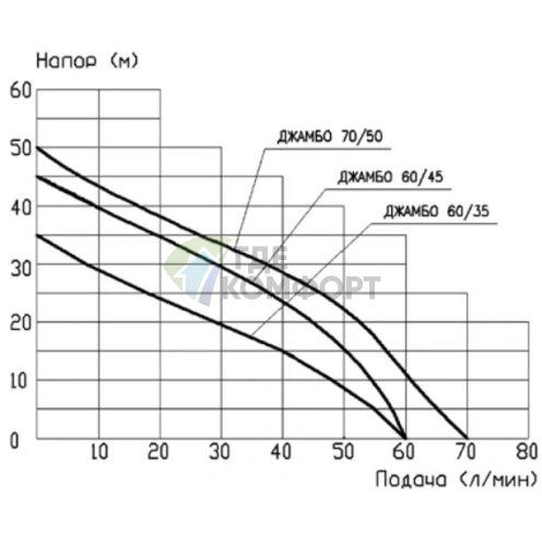 Джилекс Джамбо 70/50 Н - фото 3