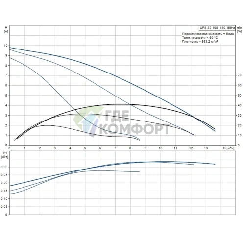 Циркуляционный насос Grundfos UPS 32-100 180 - фото 6
