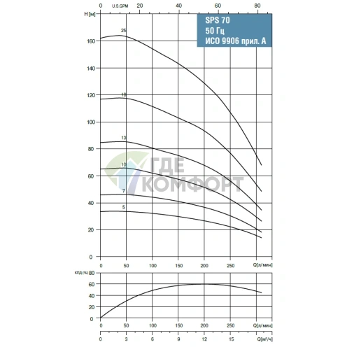 Скважинный насос Waterstry SPS 7025-3х380V-7.5kW - фото 2