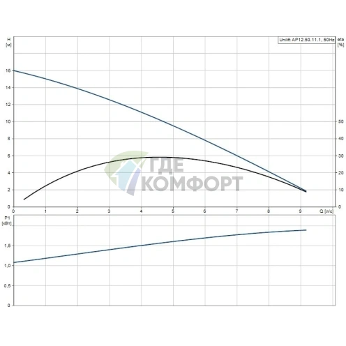 Дренажный насос Grundfos Unilift AP 12.50.11.1 - фото 6