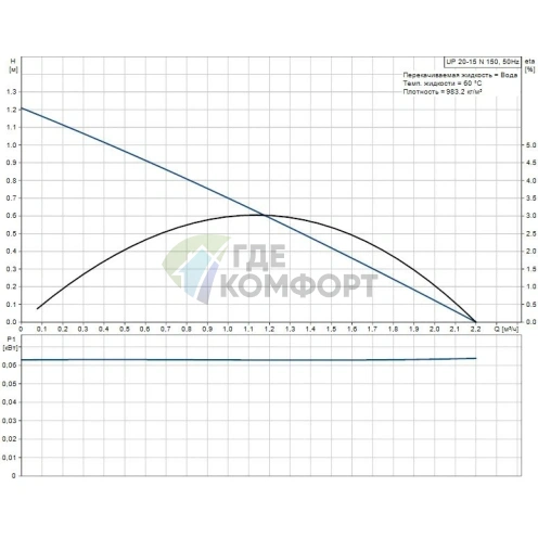 Циркуляционный насос Grundfos UP 20-45 N 150 1x230 50Hz 9H - фото 2