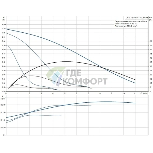 Циркуляционный насос Grundfos UPS 32-80 N 180 - фото 6