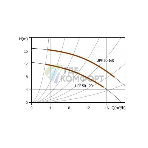 Циркуляционный насос UNIPUMP UPF 50-160 фото 3