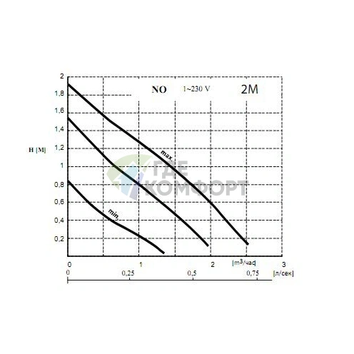 Циркуляционный насос Wilo NO 30/2 - фото 3