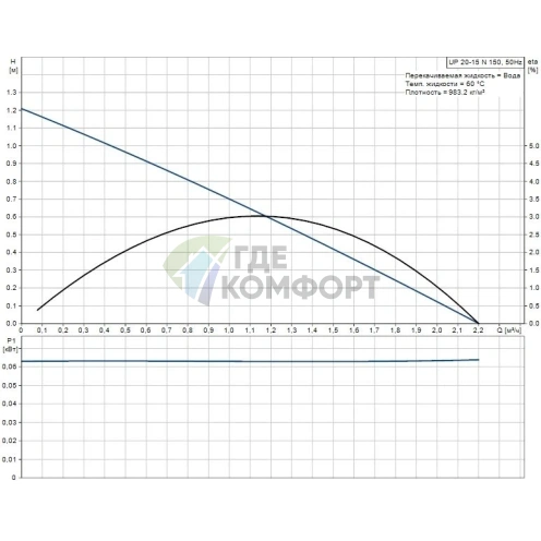 Циркуляционный насос Grundfos UP 20-15 N 150 1x230 50Hz 9H - фото 6