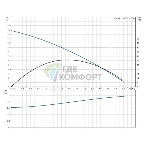 Дренажный насос Grundfos Unilift AP 12.40.06.1 - фото 2