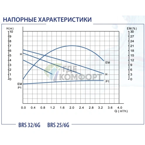 Циркуляционный насос Беламос BRS 32/6G - фото 3