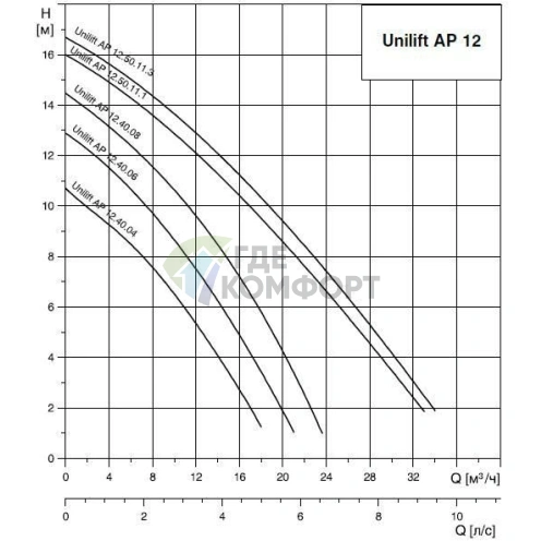 Дренажный насос Grundfos Unilift AP 12.40.06.A1 - фото 5