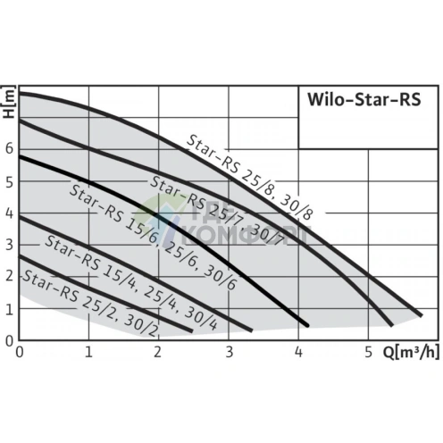 Циркуляционный насос Wilo STAR-RS 15/6-130 - фото 3