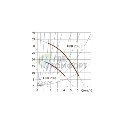Циркуляционный насос UNIPUMP UPR 20-35 фото 3