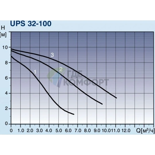 Циркуляционный насос Grundfos UPS 32-100 180 - фото 4