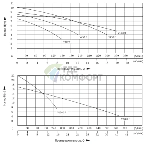 Дренажный насос UNIPUMP FEKAPUMP V1500F - фото 2