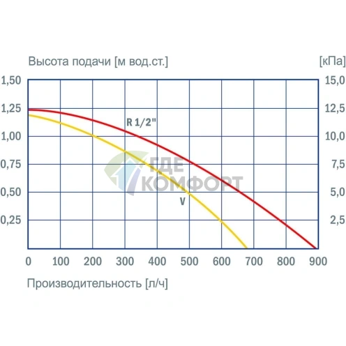 Циркуляционный насос Vortex BW 152 V oT - фото 4