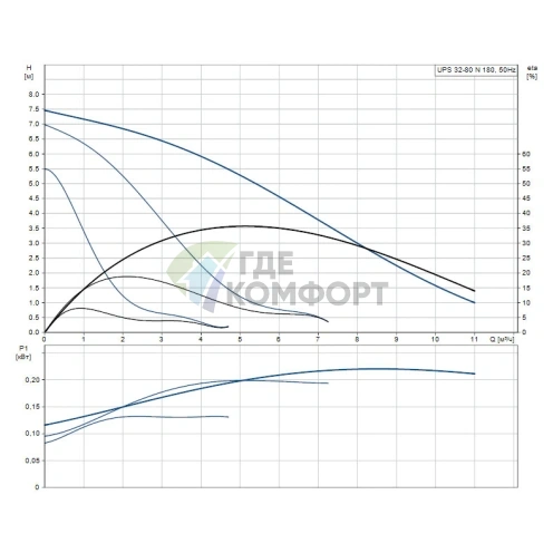 Циркуляционный насос Grundfos UPS 32-80 N 180 - фото 2