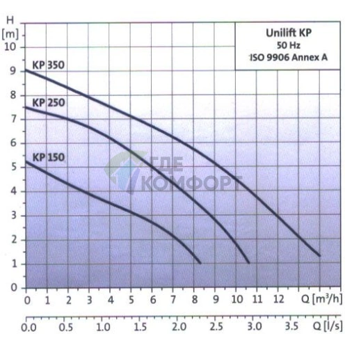Дренажный насос Grundfos Unilift KP 150-A1 - фото 5