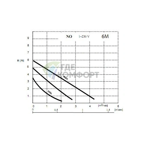 Циркуляционный насос Wilo NO 25/6-130 - фото 3