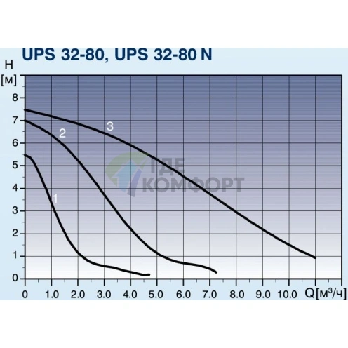 Циркуляционный насос Grundfos UPS 32-80 180 - фото 4
