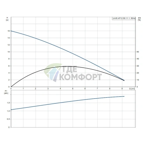 Дренажный насос Grundfos Unilift AP 12.50.11.1 - фото 2