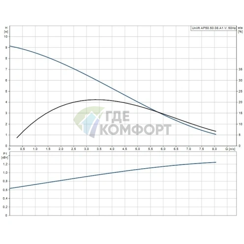 Дренажный насос Grundfos Unilift AP 50.50.08.A1.V - фото 6