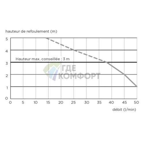 Канализационный насос SFA Sanidouche - фото 5
