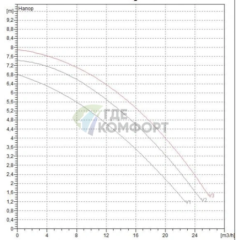Насос циркуляционный промышленный DAB BPH 60/280.50 T (505924622) ДАБ - фото 2