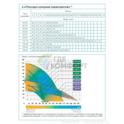 Насос колодезный Джилекс Водомет 55/75 А фото 4