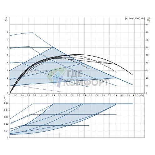 Циркуляционный насос Grundfos ALPHA3 32-80 180 - фото 2