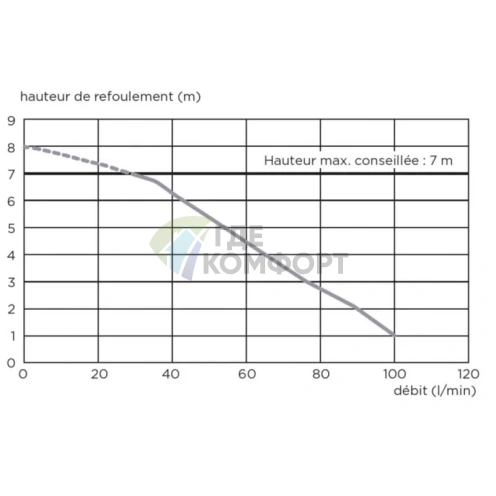 Канализационный насос SFA Sanispeed - фото 5