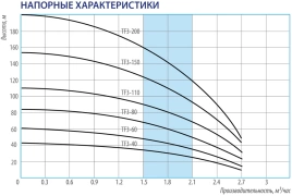 Беламос TF3-200 кабель 1-5 м