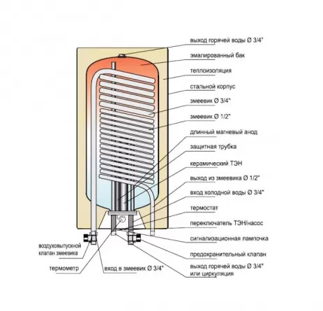 Фото водонагревателя в разрезе