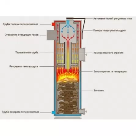 Пиролизный котел Траян: устройство, принцип работы и отзывы
