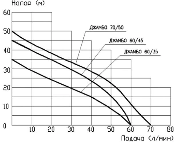 Джилекс Джамбо 60/35 Н фото 3