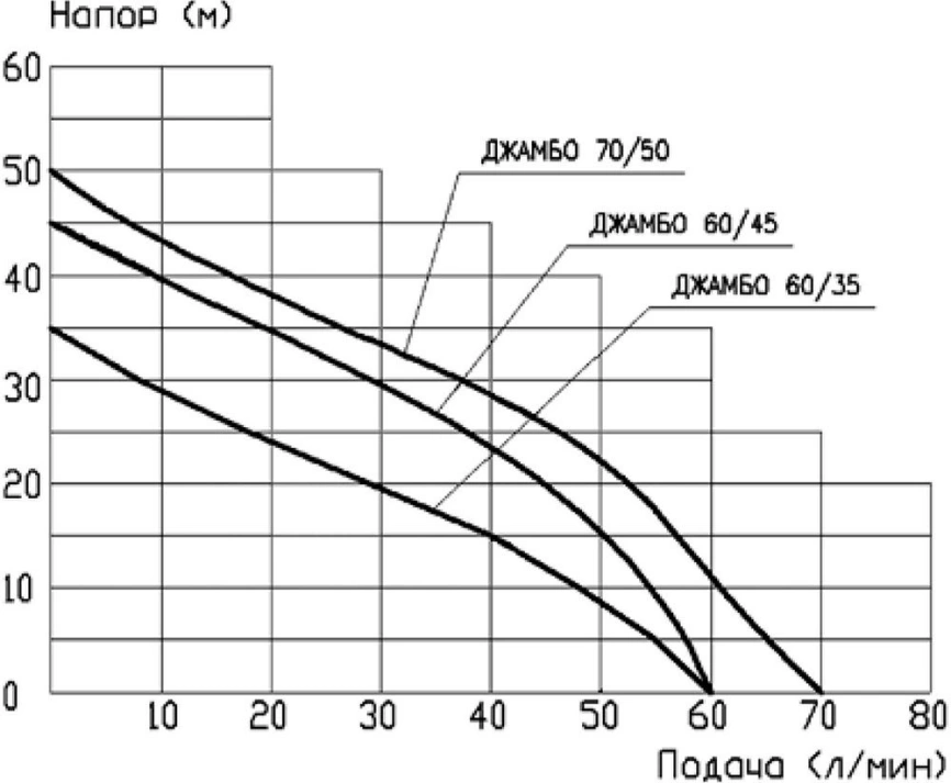 Насосная станция Джилекс Джамбо 70/50 Н-50 Дом фото 2