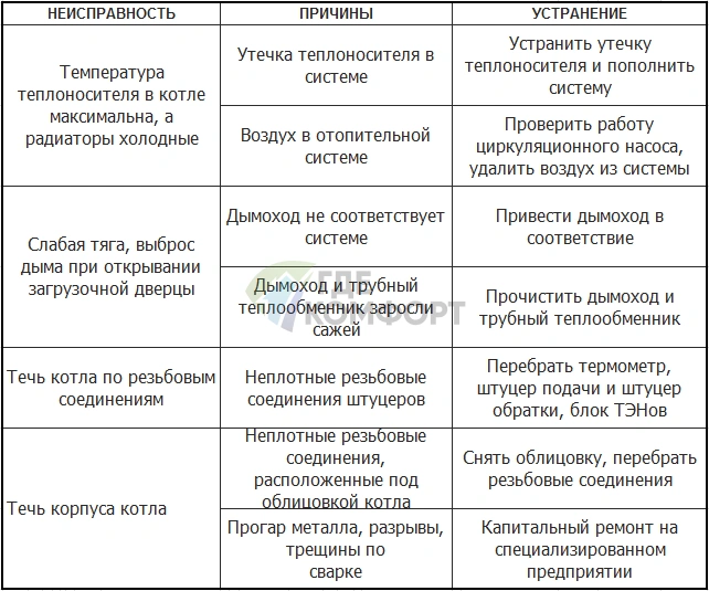 Неисправности котлов